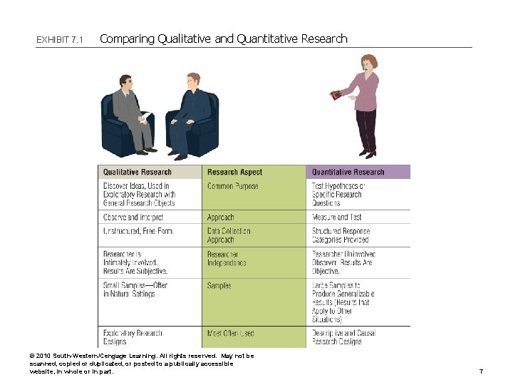 EXHIBIT 7. 1 Comparing Qualitative and Quantitative Research © 2010 South-Western/Cengage Learning. All rights