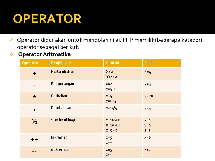OPERATOR Operator digunakan untuk mengolah nilai. PHP memiliki beberapa kategori operator sebagai berikut: v