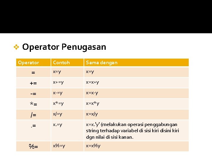 v Operator Penugasan Operator Contoh Sama dengan = += ‐= *= /= x=y x+=y