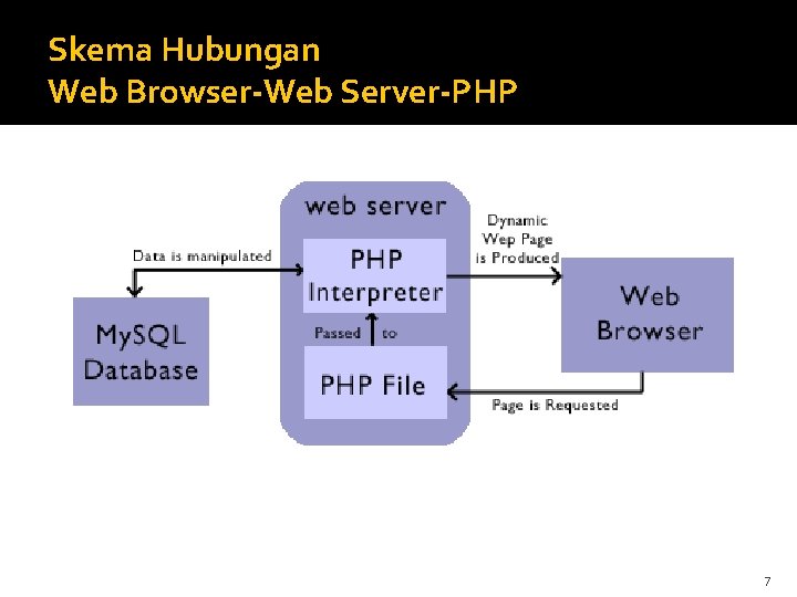 Skema Hubungan Web Browser-Web Server-PHP 7 