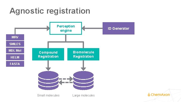 Agnostic registration Perception engine MRV SMILES MDL Mol HELM Compound Registration Biomolecule Registration Small