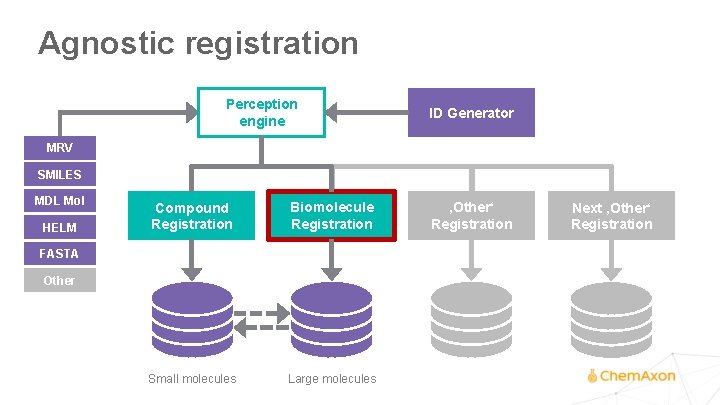 Agnostic registration Perception engine ID Generator MRV SMILES MDL Mol HELM Compound Registration Biomolecule
