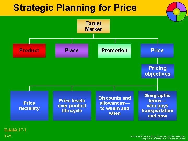 Strategic Planning for Price Target Market Product Place Promotion Price Pricing objectives Price flexibility