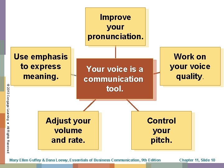 Improve your pronunciation. Use emphasis to express meaning. Work on your voice quality. ©