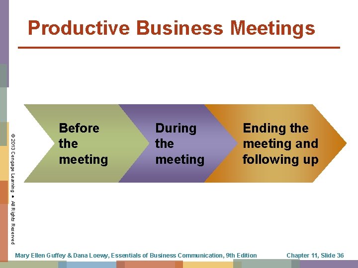 Productive Business Meetings © 2013 Cengage Learning ● All Rights Reserved Before the meeting