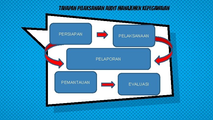 TAHAPAN PELAKSANAAN AUDIT MANAJEMEN KEPEGAWAIAN PERSIAPAN PELAKSANAAN PELAPORAN PEMANTAUAN EVALUASI 