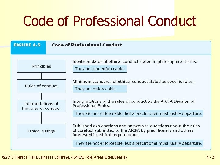Code of Professional Conduct © 2012 Prentice Hall Business Publishing, Auditing 14/e, Arens/Elder/Beasley 4