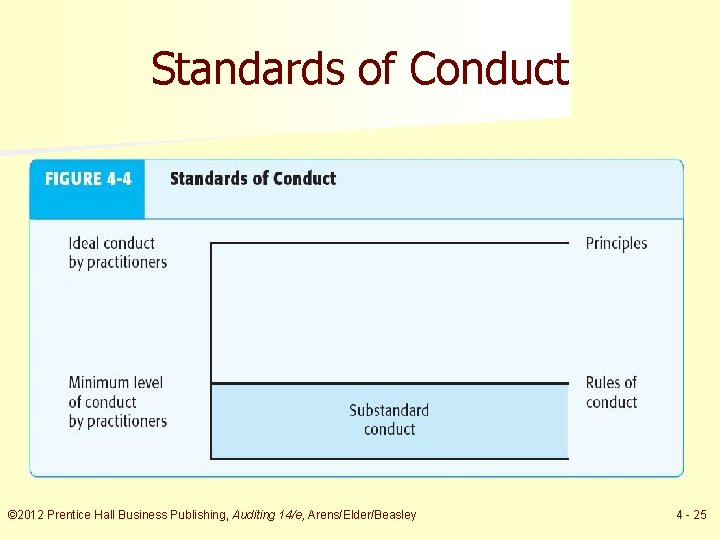 Standards of Conduct © 2012 Prentice Hall Business Publishing, Auditing 14/e, Arens/Elder/Beasley 4 -