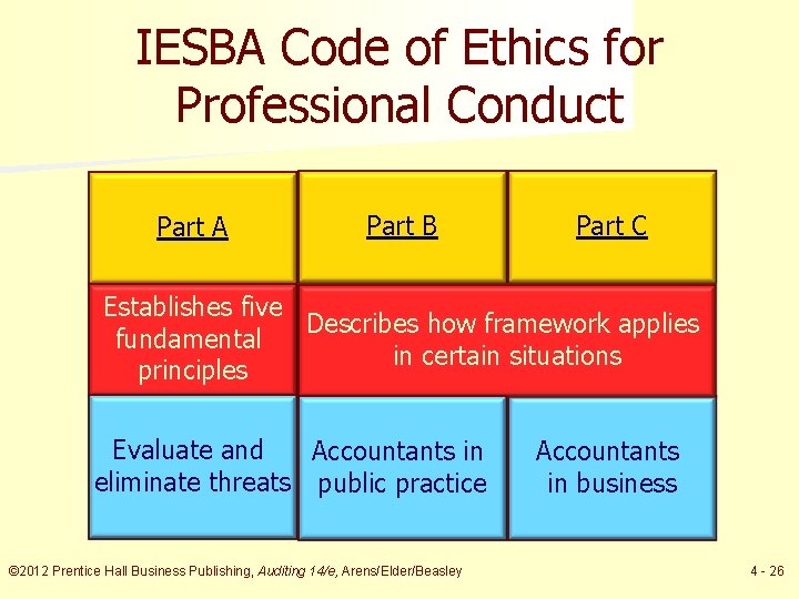 IESBA Code of Ethics for Professional Conduct Part A Part B Part C Establishes