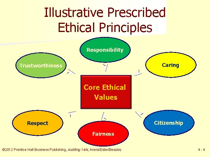 Illustrative Prescribed Ethical Principles Responsibility Caring Trustworthiness Core Ethical Values Citizenship Respect Fairness ©