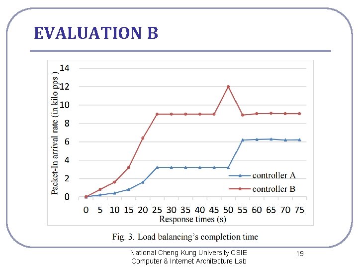 EVALUATION B National Cheng Kung University CSIE Computer & Internet Architecture Lab 19 
