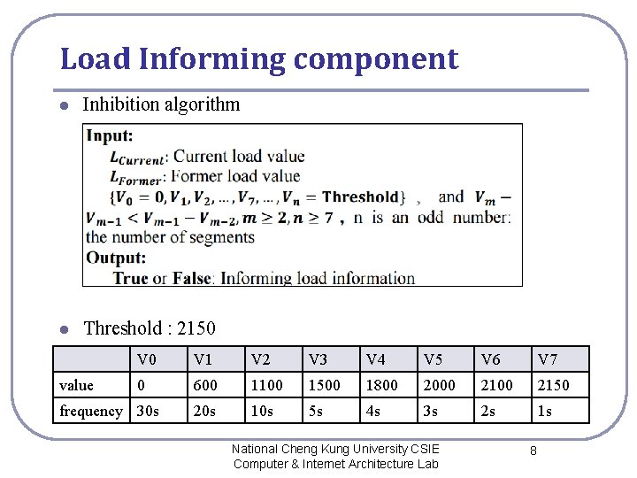 Load Informing component l Inhibition algorithm l Threshold : 2150 value V 0 V