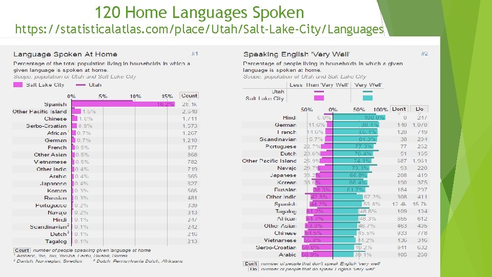 120 Home Languages Spoken https: //statisticalatlas. com/place/Utah/Salt-Lake-City/Languages 