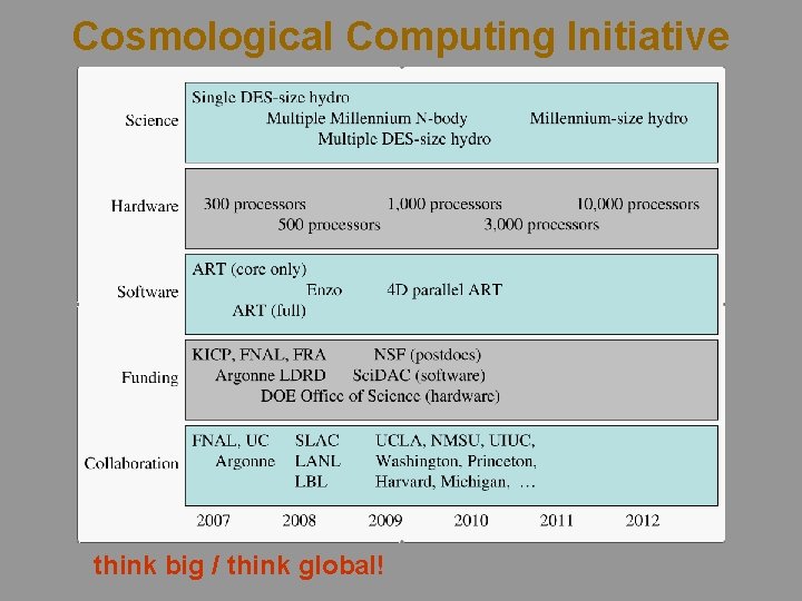 Cosmological Computing Initiative think big / think global! 