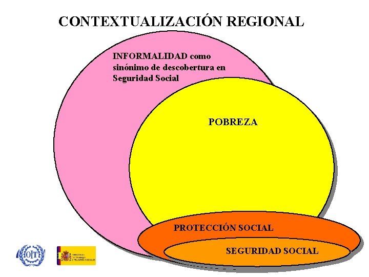 CONTEXTUALIZACIÓN REGIONAL INFORMALIDAD como sinónimo de descobertura en Seguridad Social POBREZA PROTECCIÓN SOCIAL SEGURIDAD