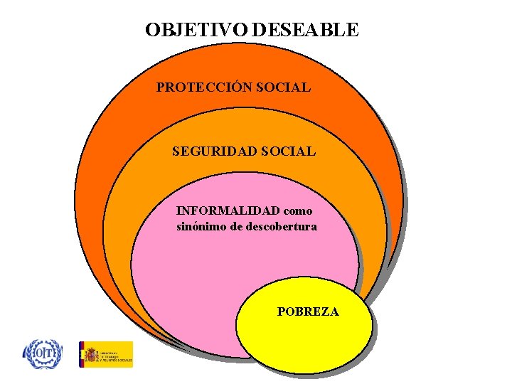 OBJETIVO DESEABLE PROTECCIÓN SOCIAL SEGURIDAD SOCIAL INFORMALIDAD como sinónimo de descobertura POBREZA 