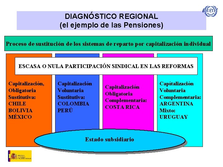 DIAGNÓSTICO REGIONAL (el ejemplo de las Pensiones) Proceso de sustitución de los sistemas de