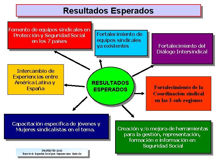 Resultados Esperados Fomento de equipos sindicales en Protección y Seguridad Social en los 7