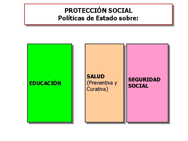 PROTECCIÓN SOCIAL Políticas de Estado sobre: EDUCACIÓN SALUD (Preventiva y Curativa) SEGURIDAD SOCIAL 