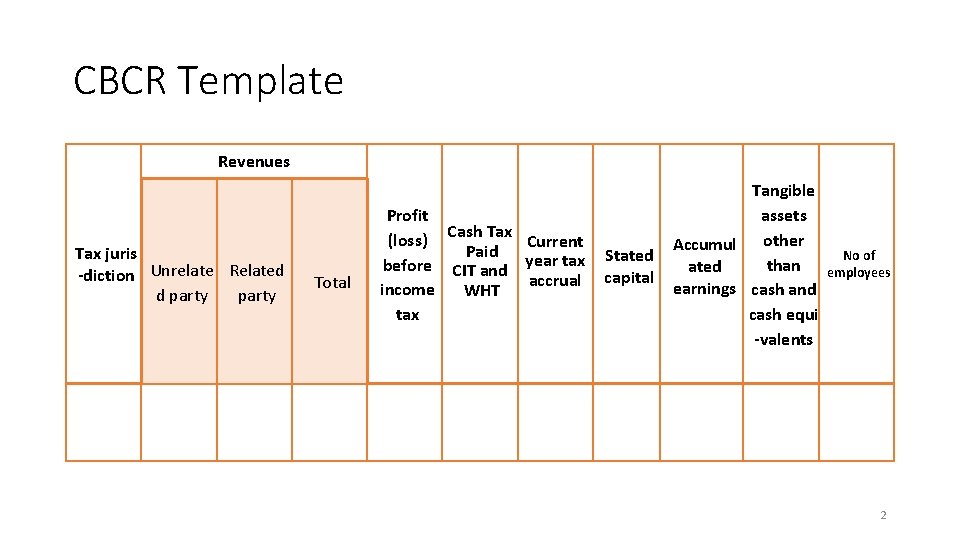 CBCR Template Revenues Tax juris -diction Unrelate Related d party Total Tangible Profit assets CBCR Template Revenues Tax juris -diction Unrelate Related d party Total Tangible Profit assets