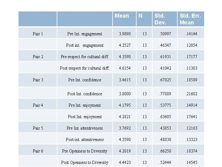 Mean Pair 1 Pair 2 Pair 3 Pair 4 Pair 5 Pair 6 N