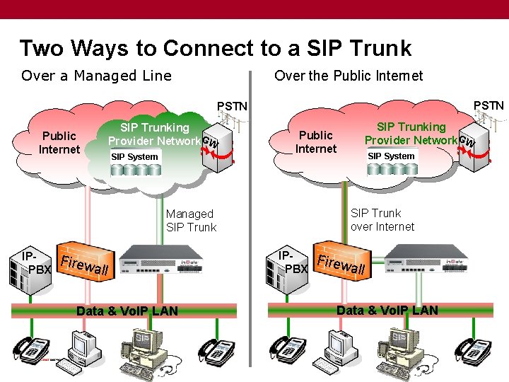 Two Ways to Connect to a SIP Trunk Over a Managed Line Over the