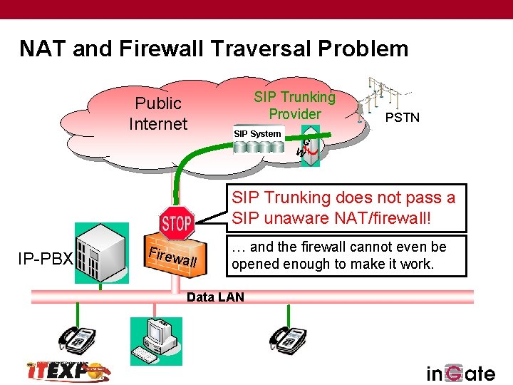 NAT and Firewall Traversal Problem Public Internet SIP Trunking Provider SIP System PSTN G