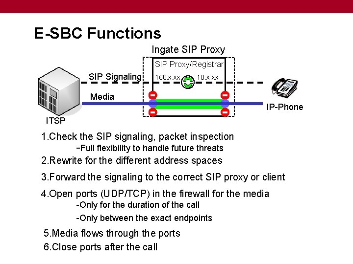 E-SBC Functions Ingate SIP Proxy/Registrar SIP Signaling 168. x. xx 10. x. xx Media