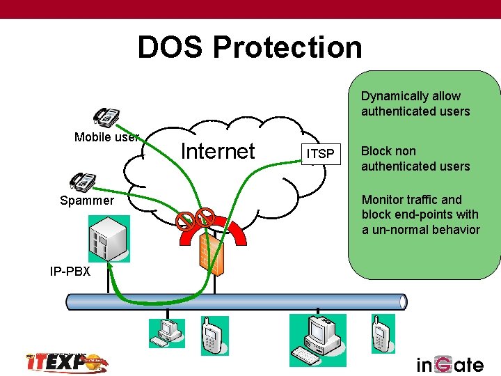 DOS Protection Dynamically allow authenticated users Mobile user Spammer IP-PBX Internet ITSP Block non