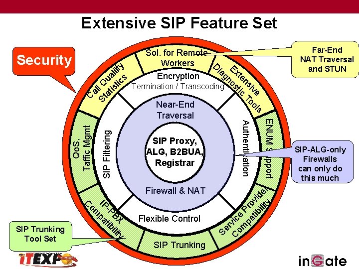 Near-End Traversal SIP Proxy, ALG, B 2 BUA, Registrar y BX ilit -P tib
