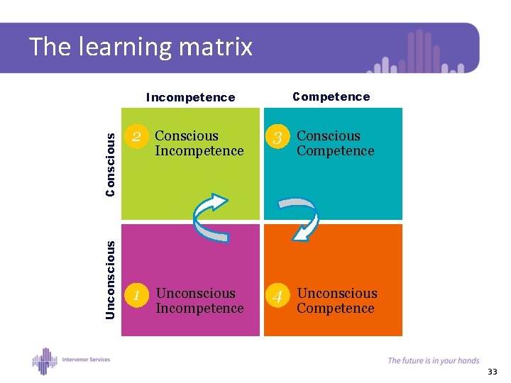 The learning matrix Unconscious Conscious Incompetence Competence 22. Conscious 33. Conscious 11. Unconscious 44.