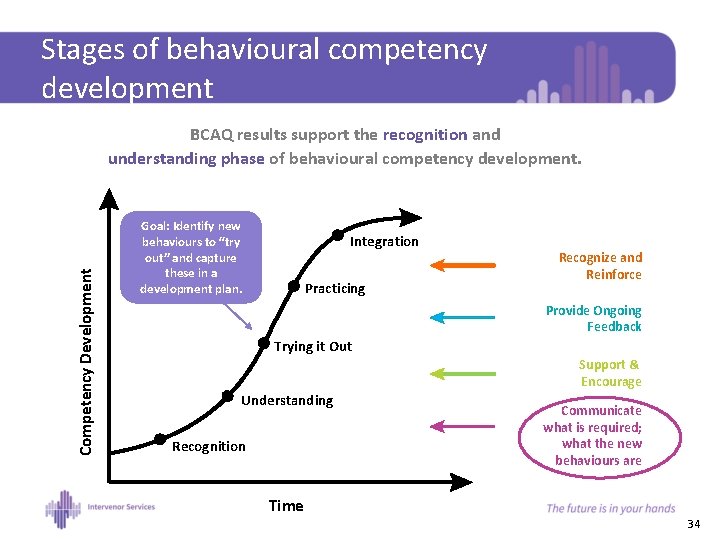 Stages of behavioural competency development Competency Development BCAQ results support the recognition and understanding