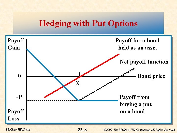 Hedging with Put Options Payoff Gain Payoff for a bond held as an asset