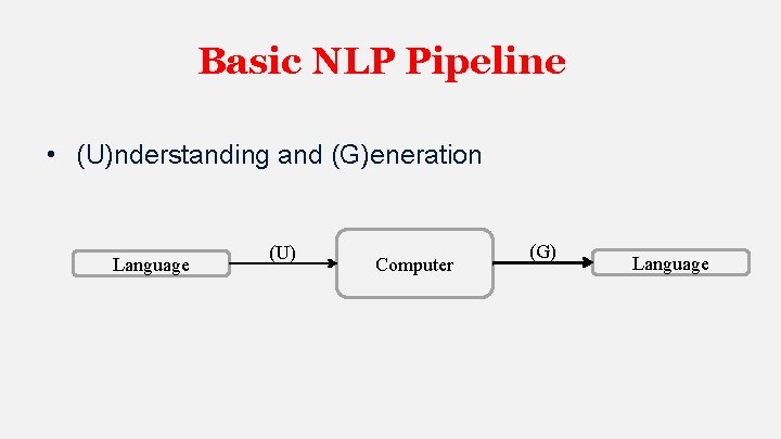 Basic NLP Pipeline • (U)nderstanding and (G)eneration Language (U) Computer (G) Language 