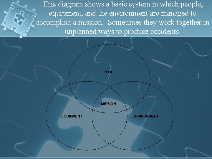This diagram shows a basic system in which people, equipment, and the environment are