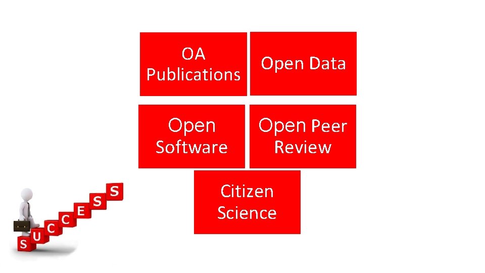 OA Publications Open Data Open Software Open Peer Review Citizen Science 