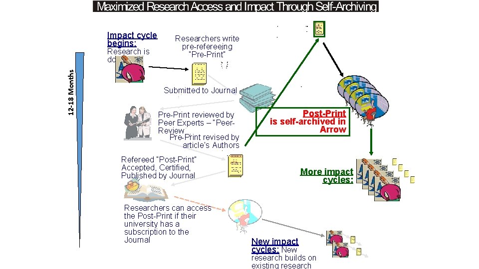 Impact cycle begins: 12 -18 Months Research is done Researchers write pre-refereeing “Pre-Print” Submitted