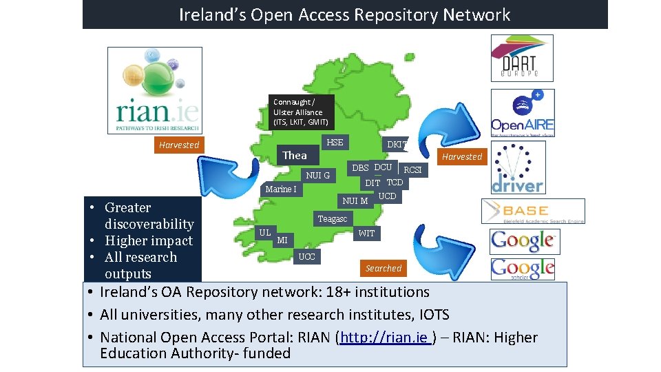 Ireland’s Open Access Repository Network Connaught / Ulster Alliance (ITS, LKIT, GMIT) HSE Harvested