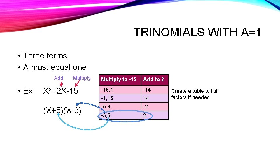 TRINOMIALS WITH A=1 • Three terms • A must equal one Add Multiply •
