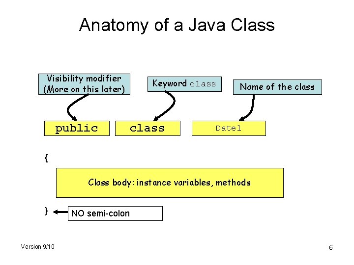 Anatomy of a Java Class Visibility modifier (More on this later) public Keyword class