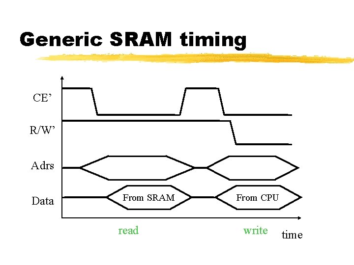 Generic SRAM timing CE’ R/W’ Adrs Data From SRAM read From CPU write time