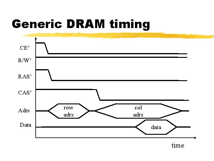 Generic DRAM timing CE’ R/W’ RAS’ CAS’ Adrs Data row adrs col adrs data