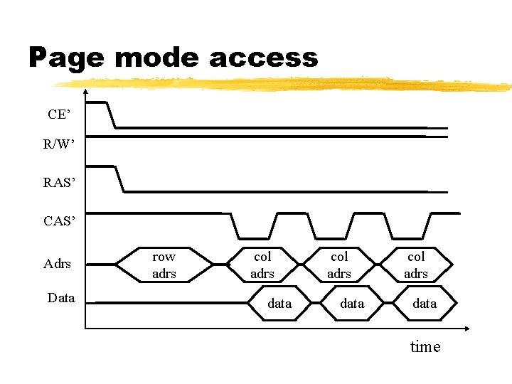 Page mode access CE’ R/W’ RAS’ CAS’ Adrs Data row adrs col adrs data