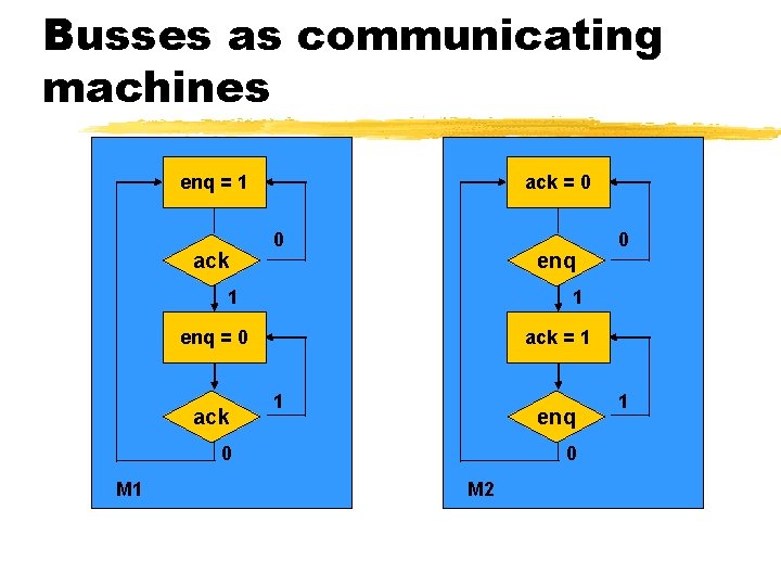Busses as communicating machines enq = 1 ack = 0 0 enq 1 1