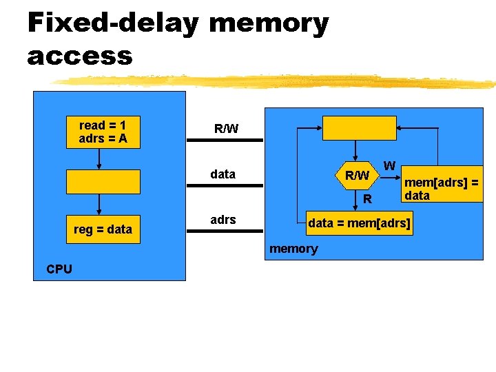 Fixed-delay memory access read = 1 adrs = A R/W data R/W R reg