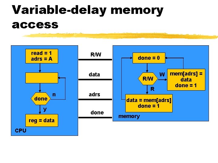 Variable-delay memory access read = 1 adrs = A R/W done = 0 data