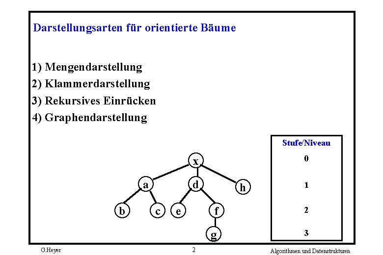 Darstellungsarten für orientierte Bäume 1) Mengendarstellung 2) Klammerdarstellung 3) Rekursives Einrücken 4) Graphendarstellung Stufe/Niveau