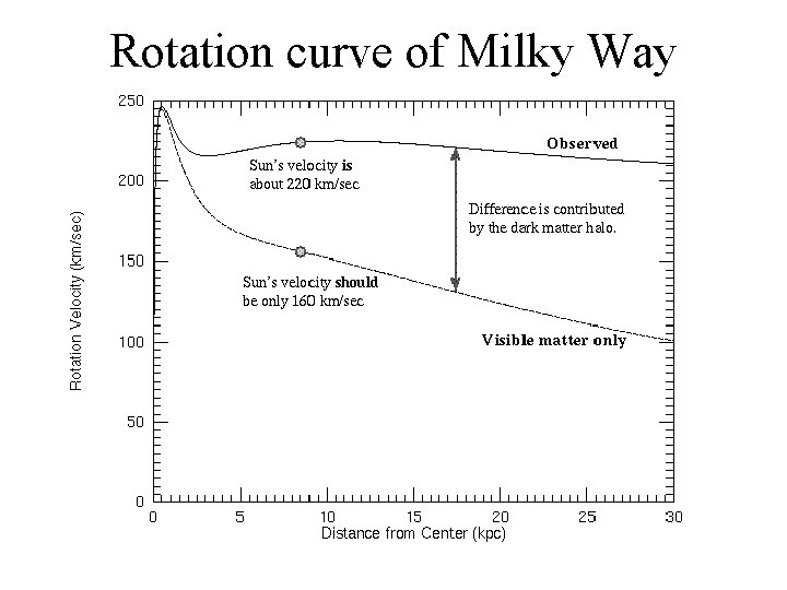 Rotation curve of Milky Way 