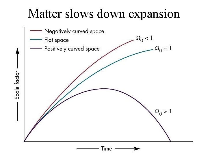 Matter slows down expansion 