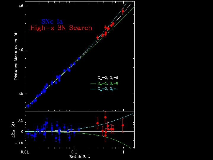 Accelerating universe 